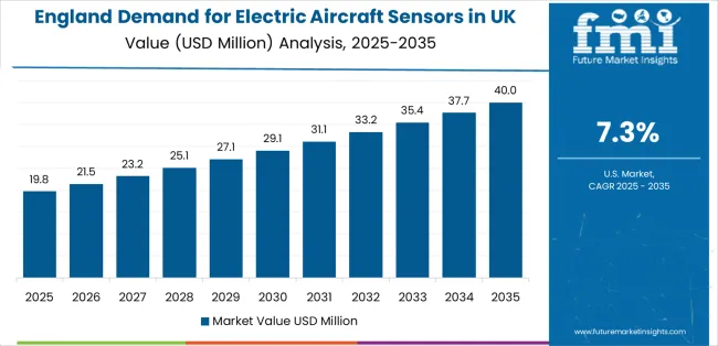 Demand For Electric Aircraft Sensors In Uk Country Value Analysis
