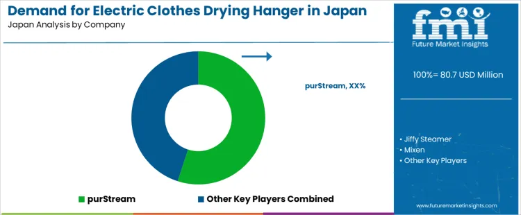 Demand For Electric Clothes Drying Hanger In Japan Analysis By Company
