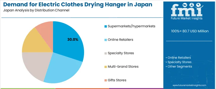 Demand For Electric Clothes Drying Hanger In Japan Analysis By Distribution Channel