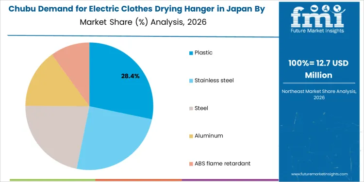 Demand For Electric Clothes Drying Hanger In Japan Chubu Market Share Analysis By Material