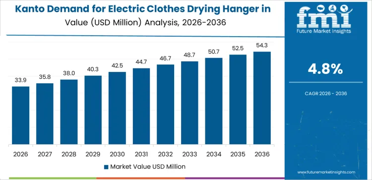 Demand For Electric Clothes Drying Hanger In Japan Country Value Analysis