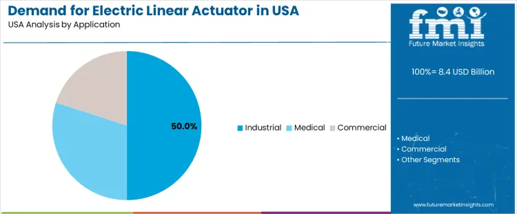 Demand For Electric Linear Actuator In Usa Analysis By Application