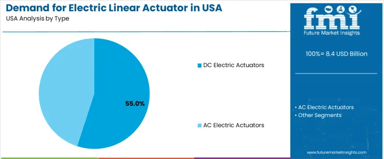 Demand For Electric Linear Actuator In Usa Analysis By Type