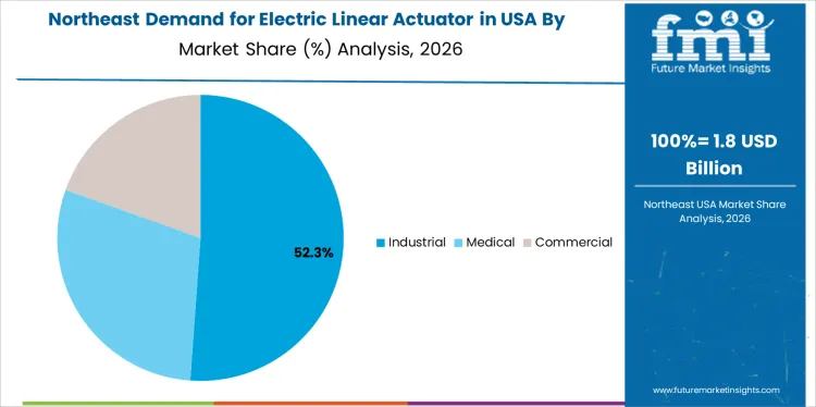 Demand For Electric Linear Actuator In Usa Northeast Usa Market Share Analysis By Application