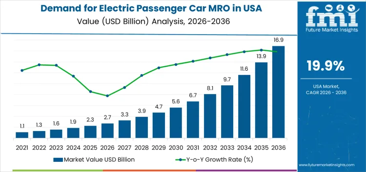 Demand For Electric Passenger Car Mro In Usa Market Value Analysis