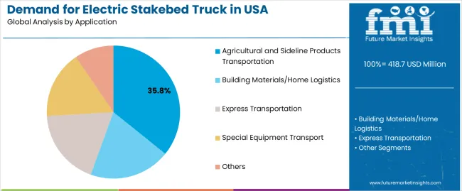 Demand For Electric Stakebed Truck In Usa Analysis By Application