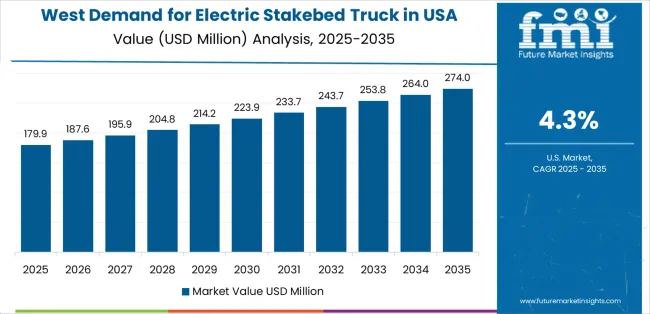 Demand For Electric Stakebed Truck In Usa Country Value Analysis