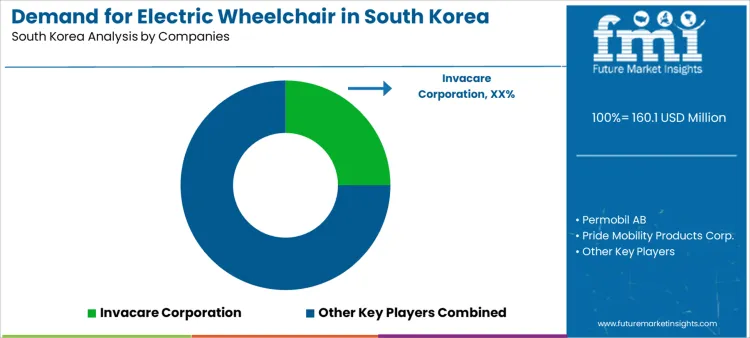 Demand For Electric Wheelchair In South Korea Analysis By Company Demand For Electric Wheelchair In South Korea Analysis By Company