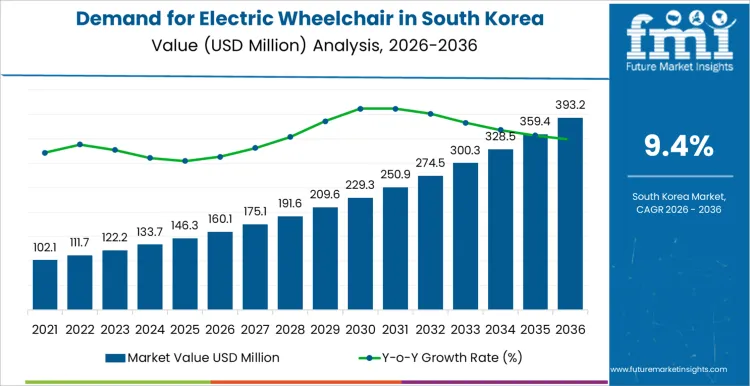 Demand For Electric Wheelchair In South Korea Market Value Analysis Demand For Electric Wheelchair In South Korea Market Value Analysis