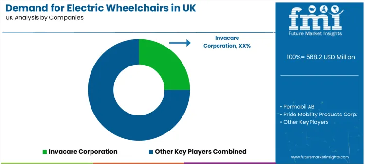 Demand For Electric Wheelchairs In Uk Analysis By Company