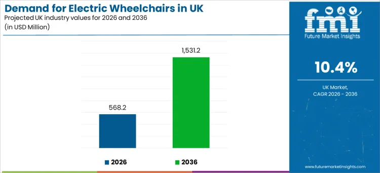 Demand For Electric Wheelchairs In Uk Industry Value Analysis