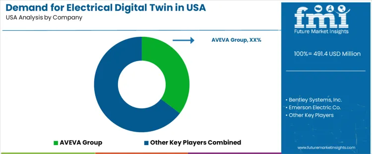Demand For Electrical Digital Twin In Usa Analysis By Company