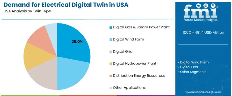 Demand For Electrical Digital Twin In Usa Analysis By Twin Type
