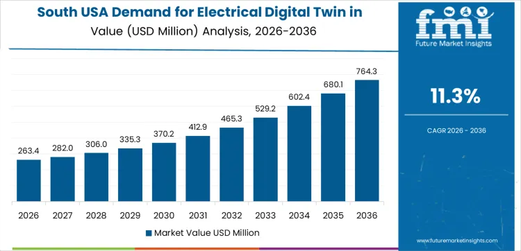 Demand For Electrical Digital Twin In Usa Country Value Analysis