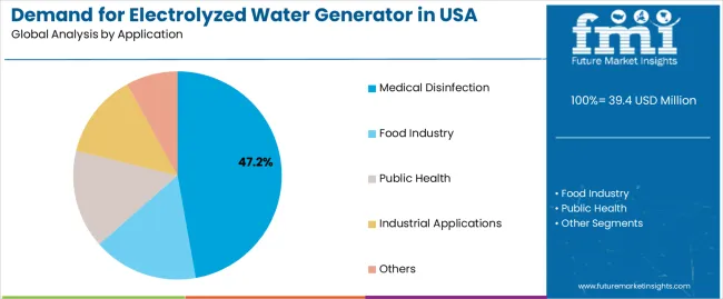 Demand For Electrolyzed Water Generator In Usa Analysis By Application Demand For Electrolyzed Water Generator In Usa Analysis By Application