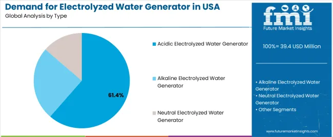 Demand For Electrolyzed Water Generator In Usa Analysis By Type Demand For Electrolyzed Water Generator In Usa Analysis By Type