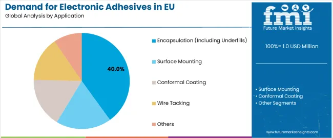 Demand For Electronic Adhesives In Eu Analysis By Application