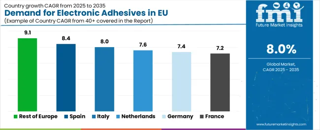 Demand For Electronic Adhesives In Eu Cagr Analysis By Country