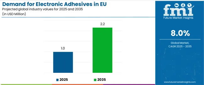 Demand For Electronic Adhesives In Eu Industry Value Analysis