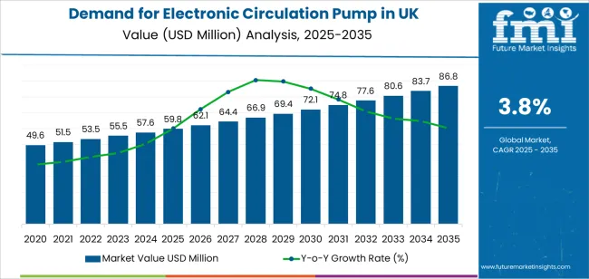 Demand For Electronic Circulation Pump In Uk Market Value Analysis