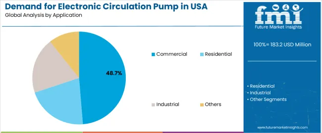 Demand For Electronic Circulation Pump In Usa Analysis By Application Demand For Electronic Circulation Pump In Usa Analysis By Application
