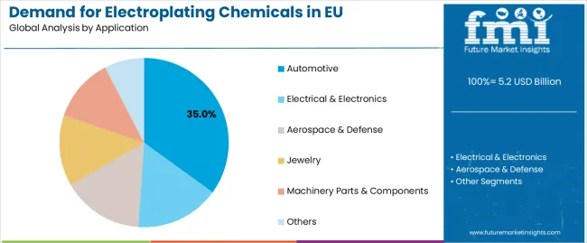 Demand For Electroplating Chemicals In Eu Analysis By Application