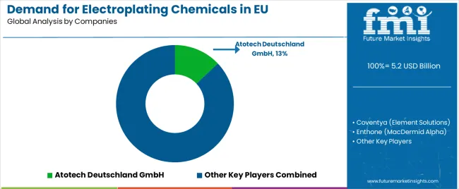 Demand For Electroplating Chemicals In Eu Analysis By Company