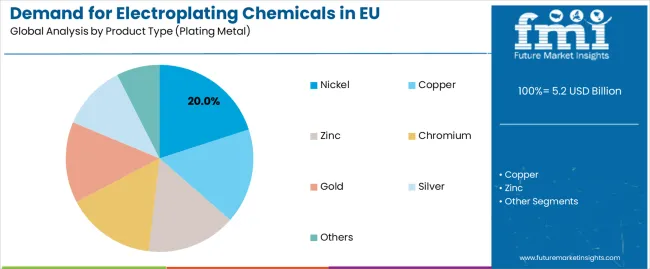 Demand For Electroplating Chemicals In Eu Analysis By Product Type (plating Metal)