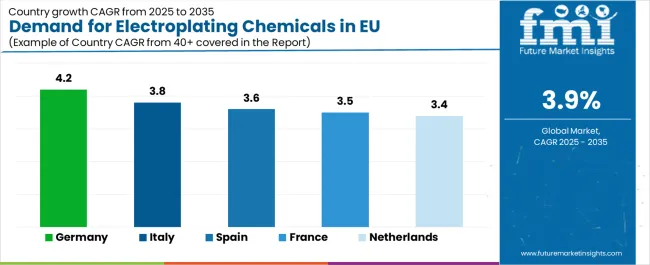Demand For Electroplating Chemicals In Eu Cagr Analysis By Country