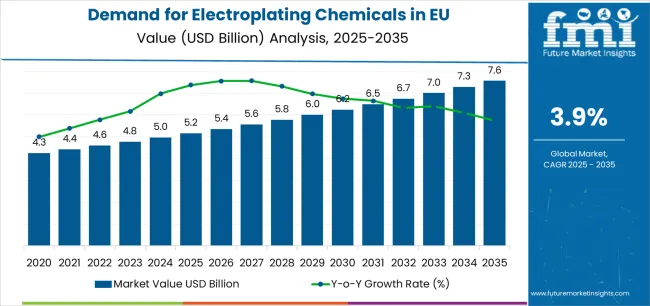 Demand For Electroplating Chemicals In Eu Market Value Analysis