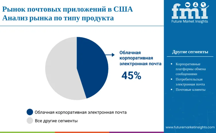 Demand For Email Application In Usa By Product Type Ru