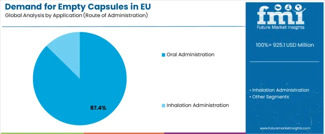 Demand For Empty Capsules In Eu Analysis By Application (route Of Administration)