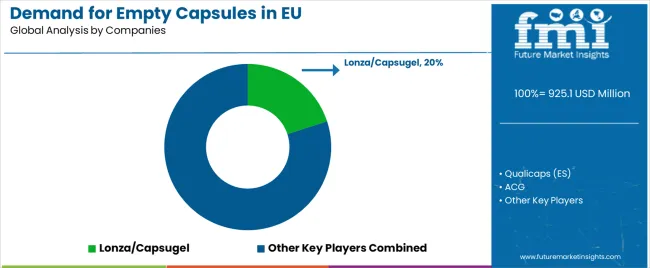 Demand For Empty Capsules In Eu Analysis By Company