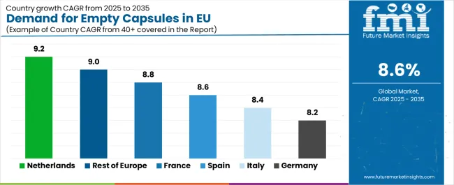 Demand For Empty Capsules In Eu Cagr Analysis By Country