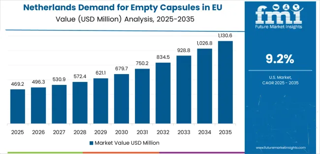 Demand For Empty Capsules In Eu Country Value Analysis