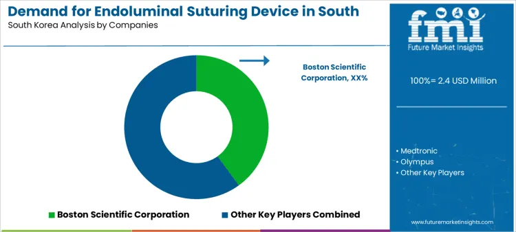 Demand For Endoluminal Suturing Device In South Korea Analysis By Company