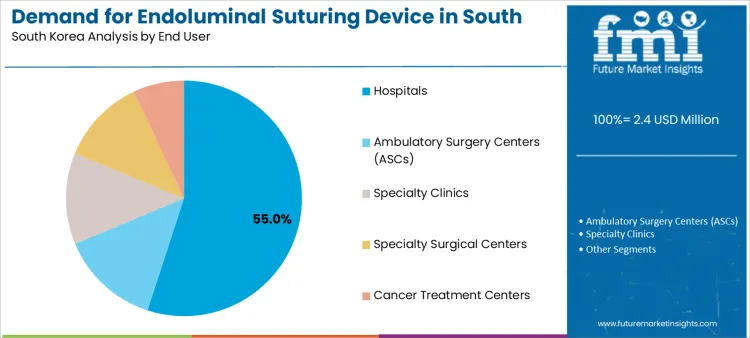 Demand For Endoluminal Suturing Device In South Korea Analysis By End User
