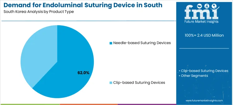 Demand For Endoluminal Suturing Device In South Korea Analysis By Product Type
