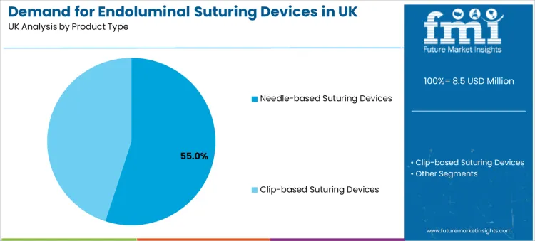Demand For Endoluminal Suturing Devices In Uk Analysis By Product Type