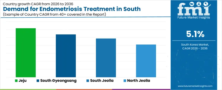 Demand For Endometriosis Treatment In South Korea Cagr Analysis By Country
