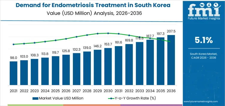Demand For Endometriosis Treatment In South Korea Market Value Analysis