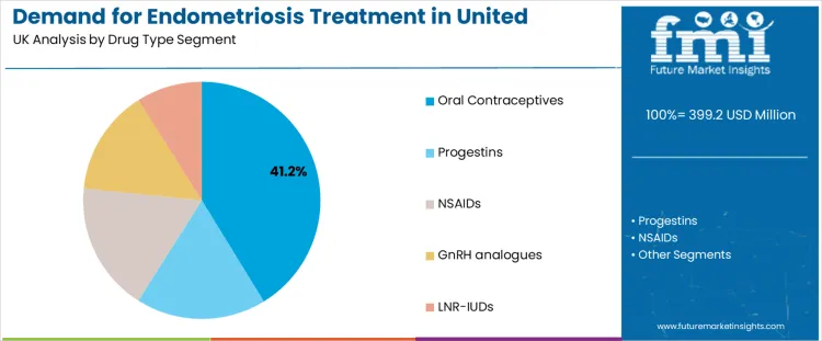 Demand For Endometriosis Treatment In United Kingdom Analysis By Drug Type Segment