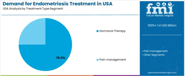Demand For Endometriosis Treatment In Usa Analysis By Treatment Type Segment