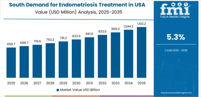 Demand For Endometriosis Treatment In Usa South Usa Value Analysis