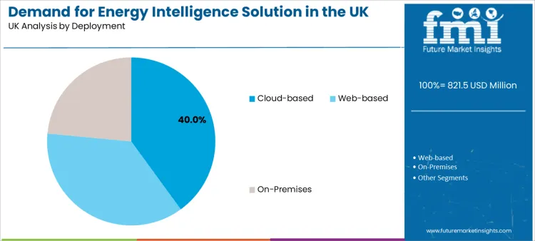 Demand For Energy Intelligence Solution In The Uk Analysis By Deployment