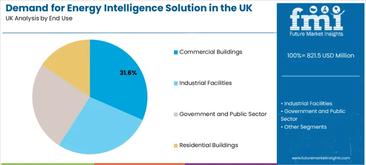 Demand For Energy Intelligence Solution In The Uk Analysis By End Use