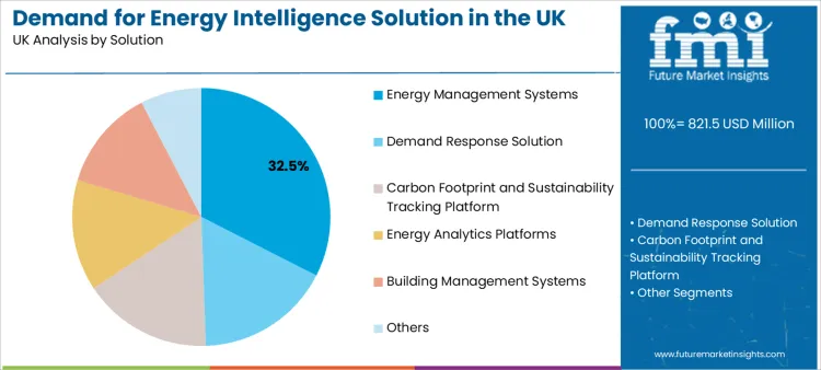 Demand For Energy Intelligence Solution In The Uk Analysis By Solution
