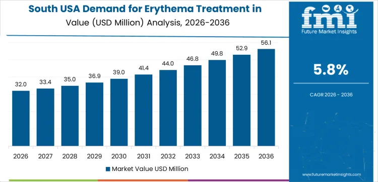 Demand For Erythema Treatment In Usa Country Value Analysis