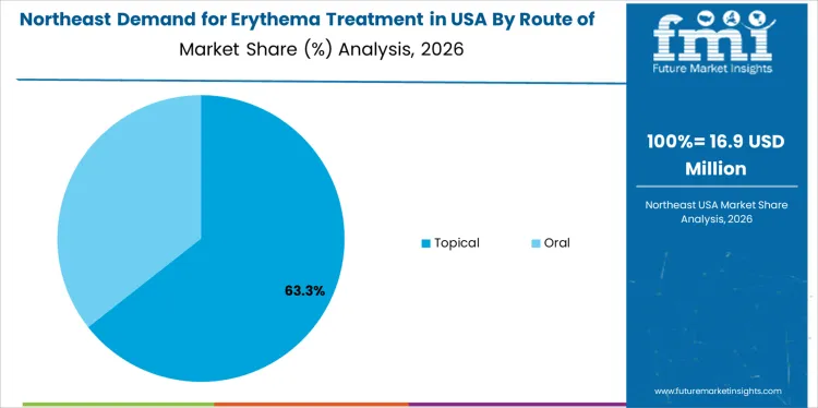 Demand For Erythema Treatment In Usa Northeast Usa Market Share Analysis By Route Of Administration