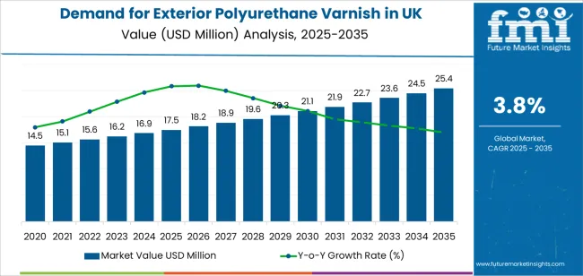 Demand For Exterior Polyurethane Varnish In Uk Market Value Analysis